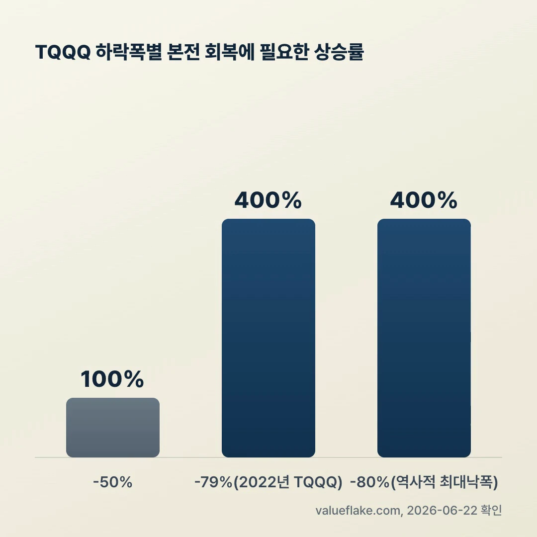 TQQQ 하락폭별 본전 회복 필요 상승률 막대 그래프 -50% -79% -80%