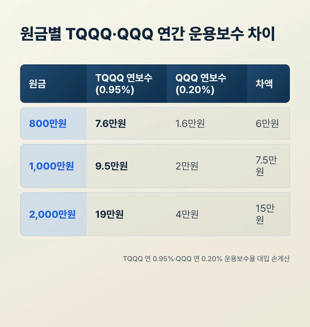 원금별 TQQQ QQQ 연간 운용보수 차이 비교표 800만원 1000만원 2000만원