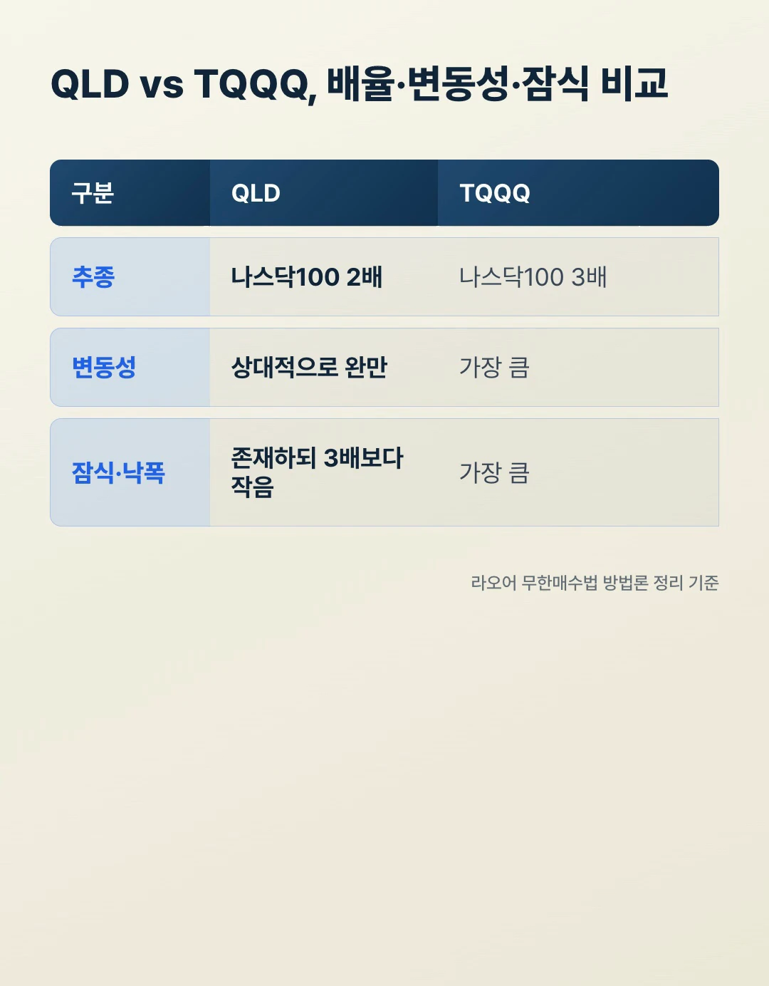 QLD와 TQQQ 배율 변동성 잠식 낙폭 비교표 나스닥100 2배 3배