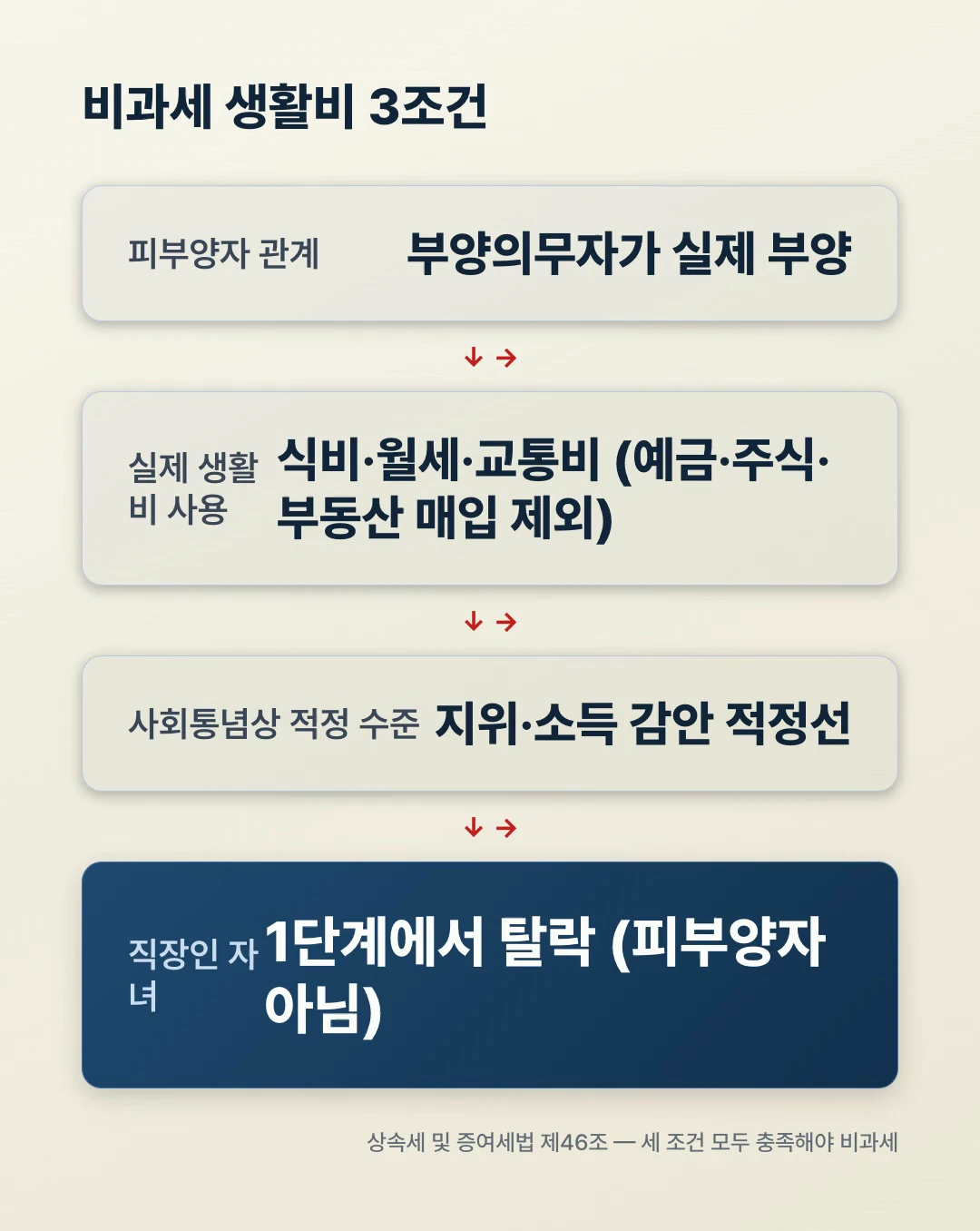 자녀 용돈 증여세 비과세 생활비 3조건 플로우 — 피부양자 관계·실제 생활비 사용·사회통념상 적정 수준, 직장인 자녀는 1단계에서 탈락