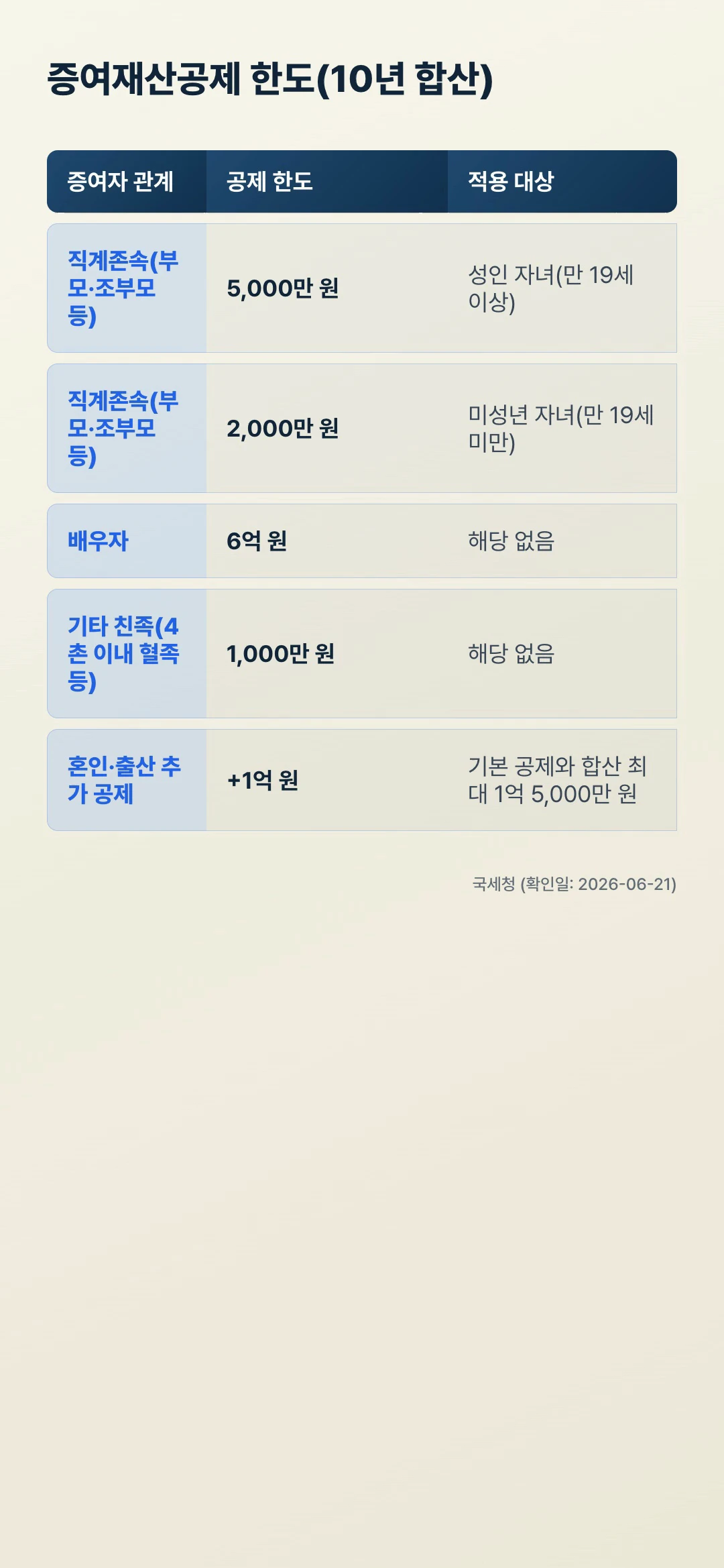 자녀 증여재산공제 한도 비교표 — 성인 5,000만 원·미성년 2,000만 원·배우자 6억 원·기타 친족 1,000만 원·혼인출산 추가 1억 원