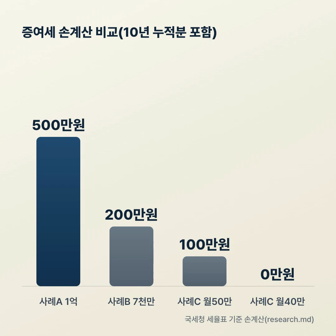 자녀 용돈 증여세 손계산 비교 차트 — 1억 원 증여 500만 원, 7,000만 원 증여 200만 원, 월 50만 원 10년 100만 원 대 월 40만 원 0원