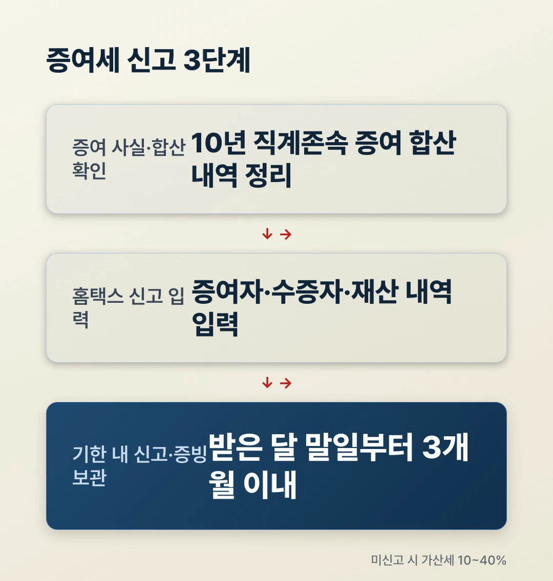 자녀 용돈 증여세 신고 3단계 플로우 — 증여사실·합산 확인, 홈택스 증여세 신고 입력, 기한 내 신고·증빙 보관