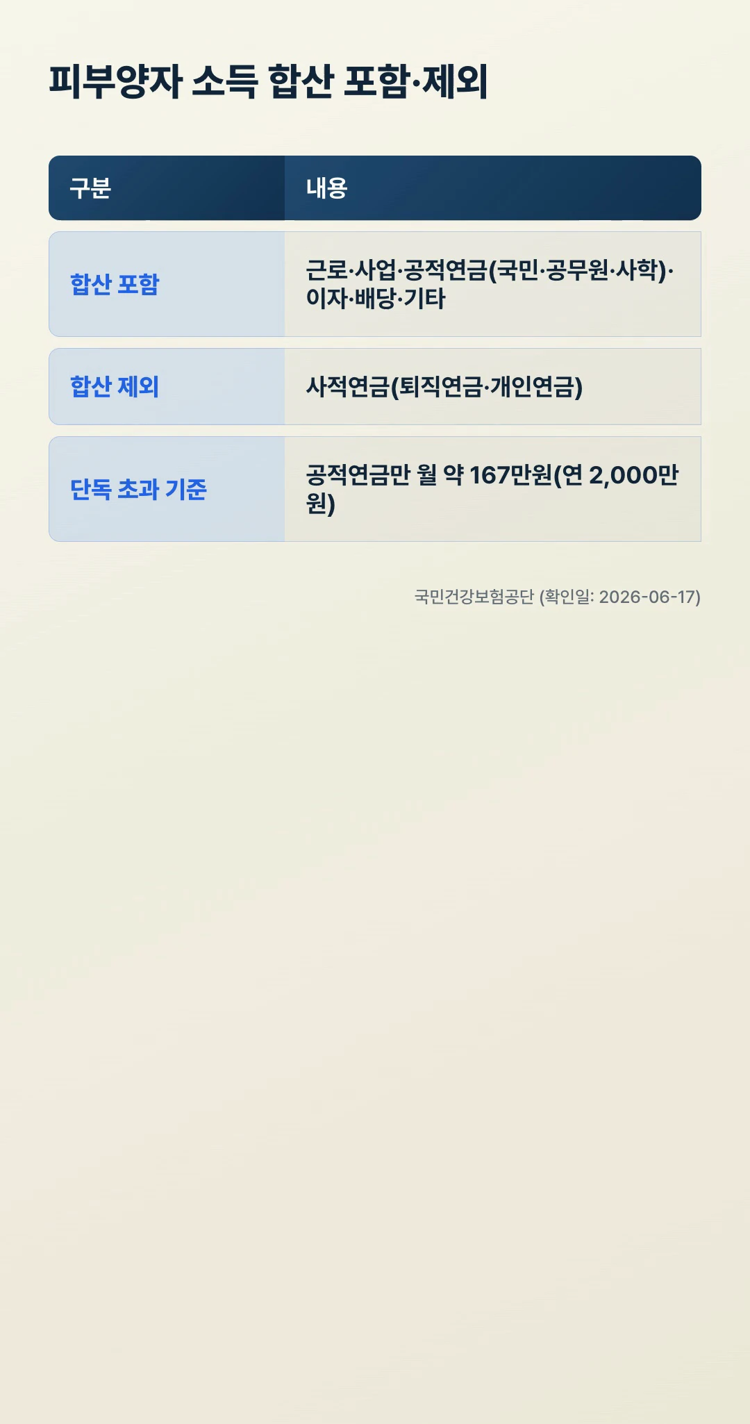 피부양자 소득 합산 포함 제외 항목 비교표