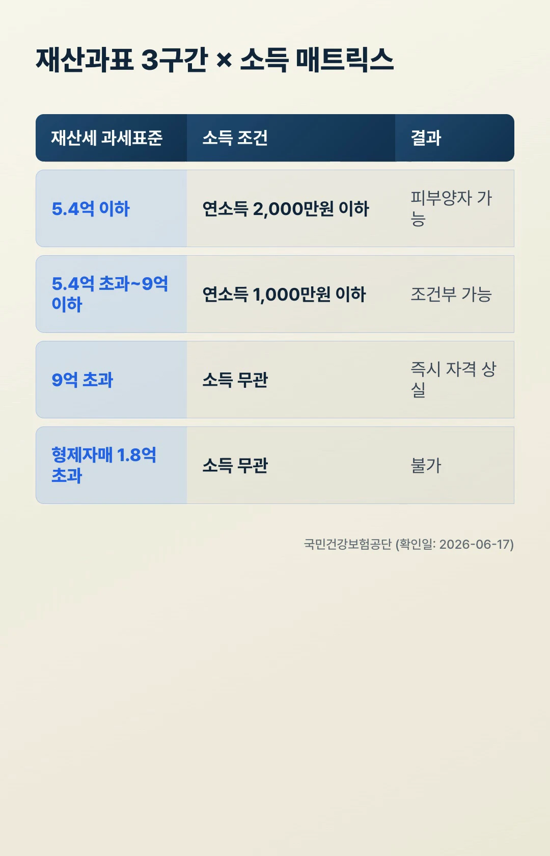 피부양자 재산과표 구간별 소득 조건 매트릭스