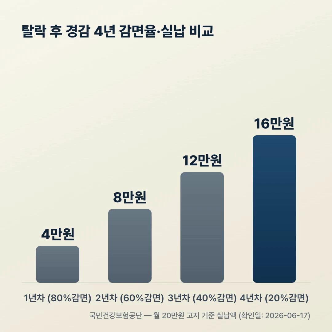 피부양자 탈락 후 경감 4년 감면율별 실납 보험료