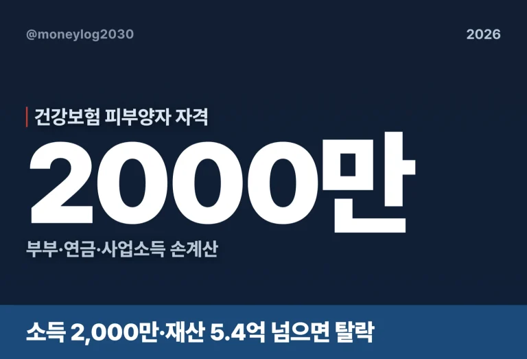 피부양자 소득기준 2000만, 부부·연금 손계산
