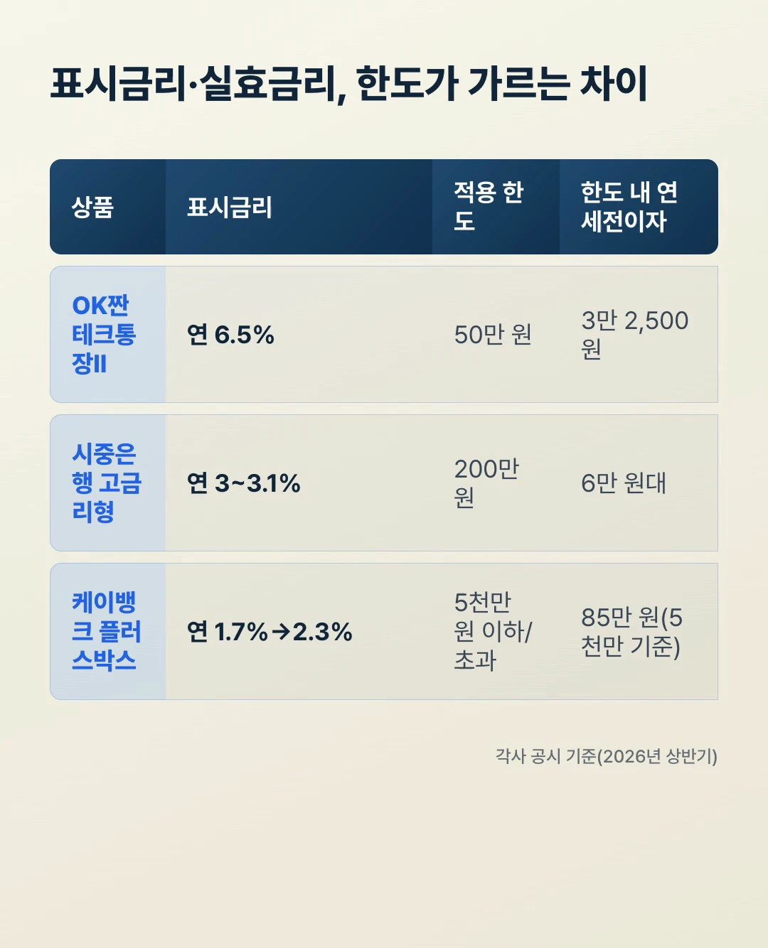 표시금리와 실효금리 차이 비교표, OK짠테크통장Ⅱ 연 6.5% 한도 50만 원과 시중은행 3%대 한도 200만 원·케이뱅크 구간금리 비교