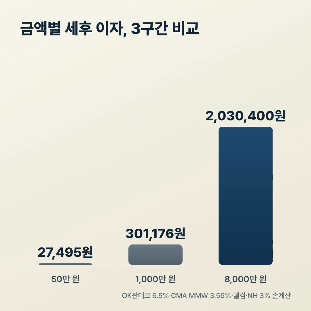 금액별 파킹통장 세후 이자 막대 비교, 50만 원·1000만 원·8000만 원 구간별 세후 수령액