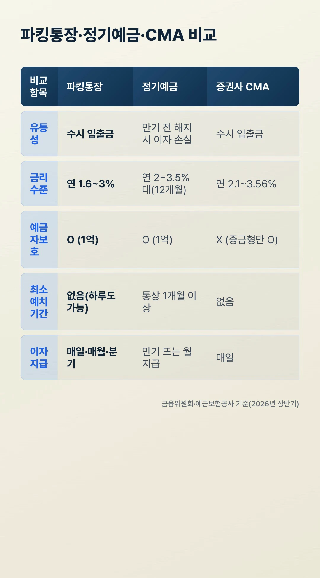 파킹통장 정기예금 CMA 선택 비교표, 유동성·금리 수준·예금자보호·최소 예치기간·이자 지급 주기 기준