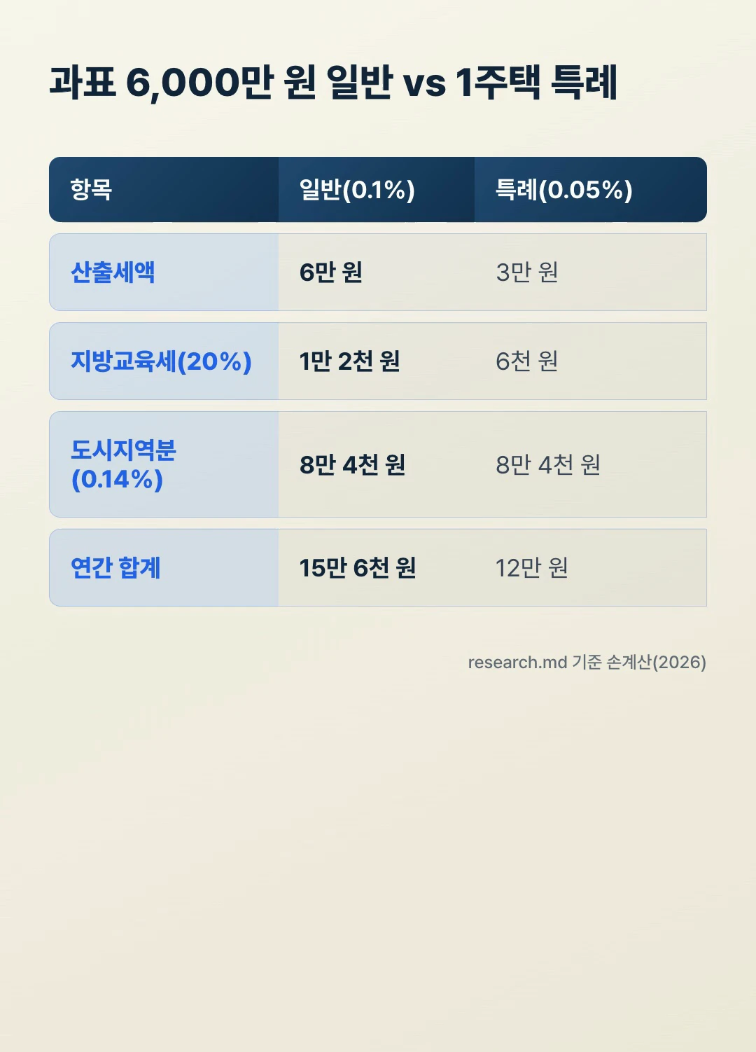 재산세 1기분 과표 6천만 원 일반세율 vs 1주택 특례세율 비교표