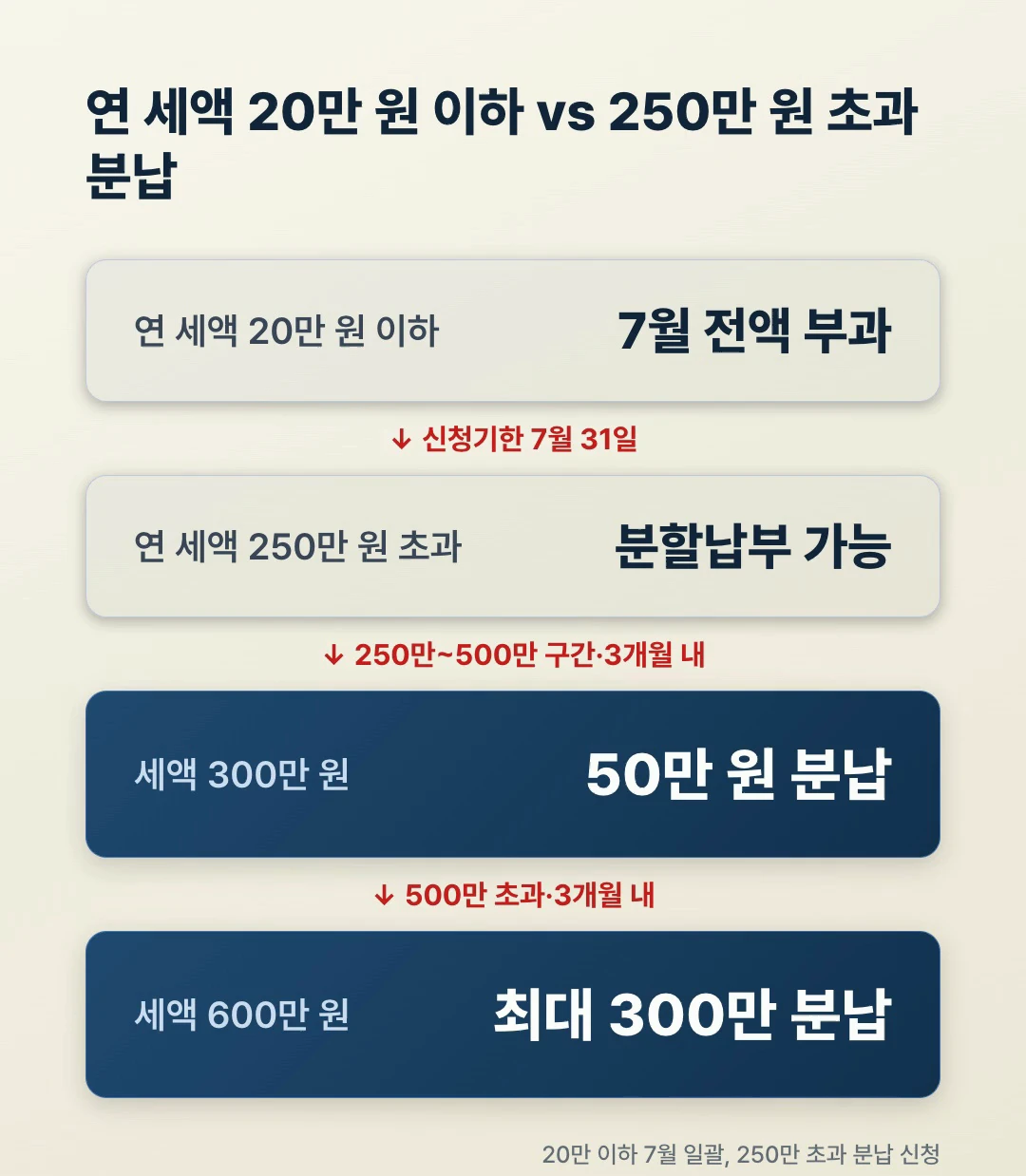 재산세 1기분 연세액 20만 원 이하 일괄부과 vs 250만 원 초과 분납 분기