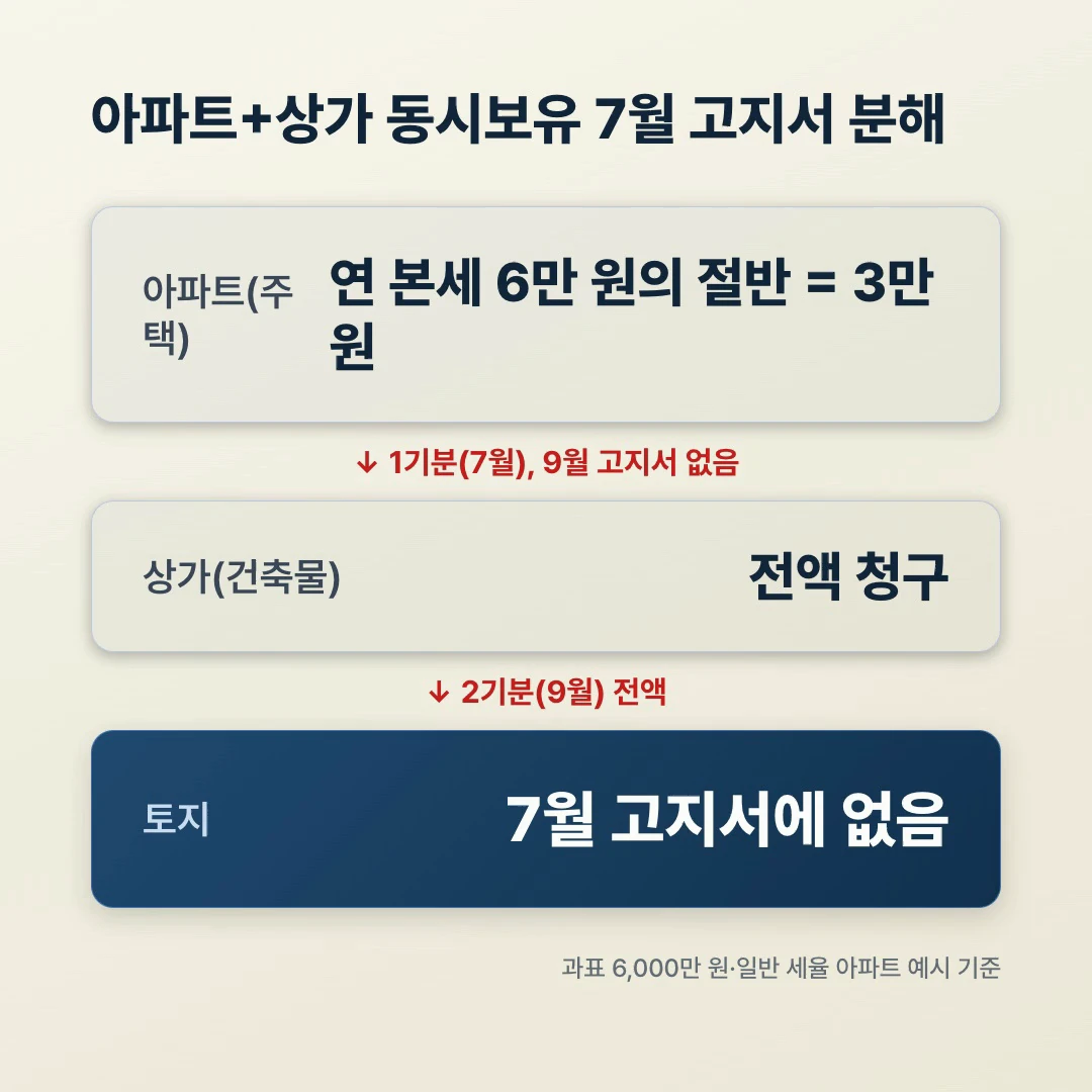 아파트 상가 동시보유 재산세 1기분 7월 고지서 분해도
