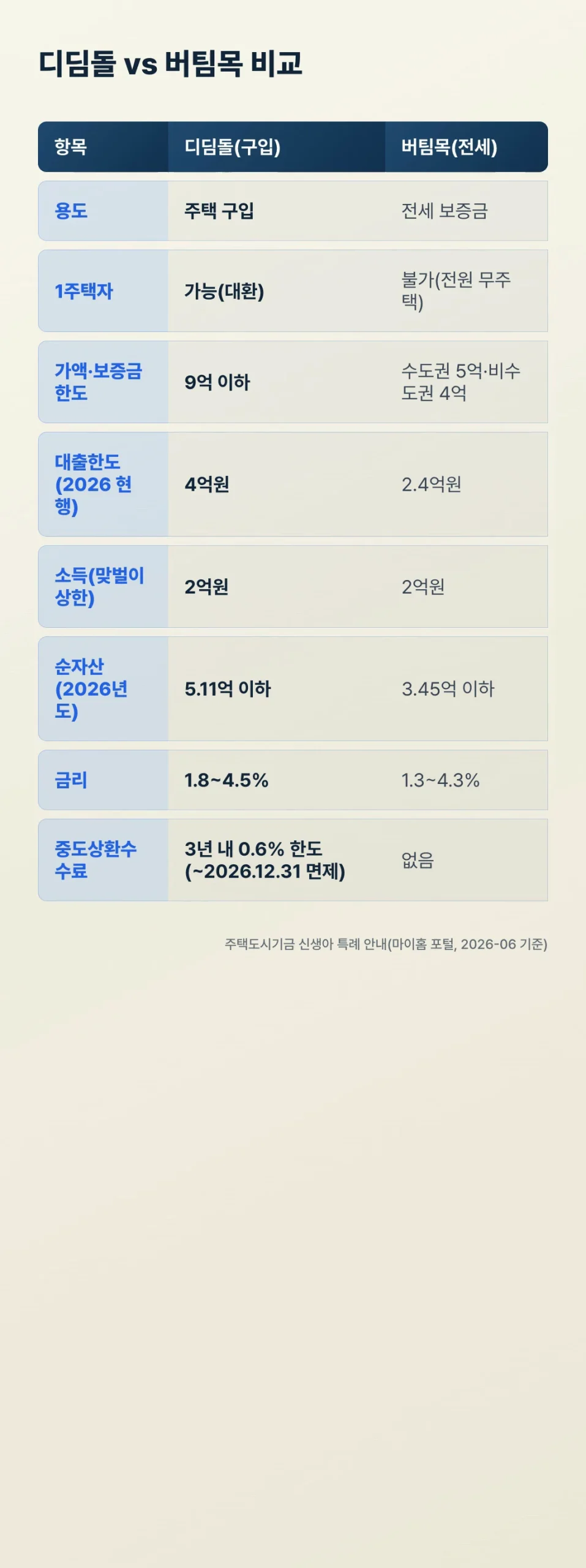 디딤돌 버팀목 신생아 특례대출 조건 8항목 비교표 용도 1주택 한도 소득 순자산 금리
