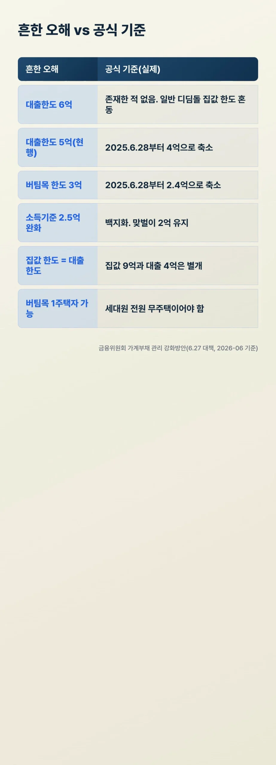 신생아 특례대출 한도 6억 5억 오해와 공식 기준 교정표