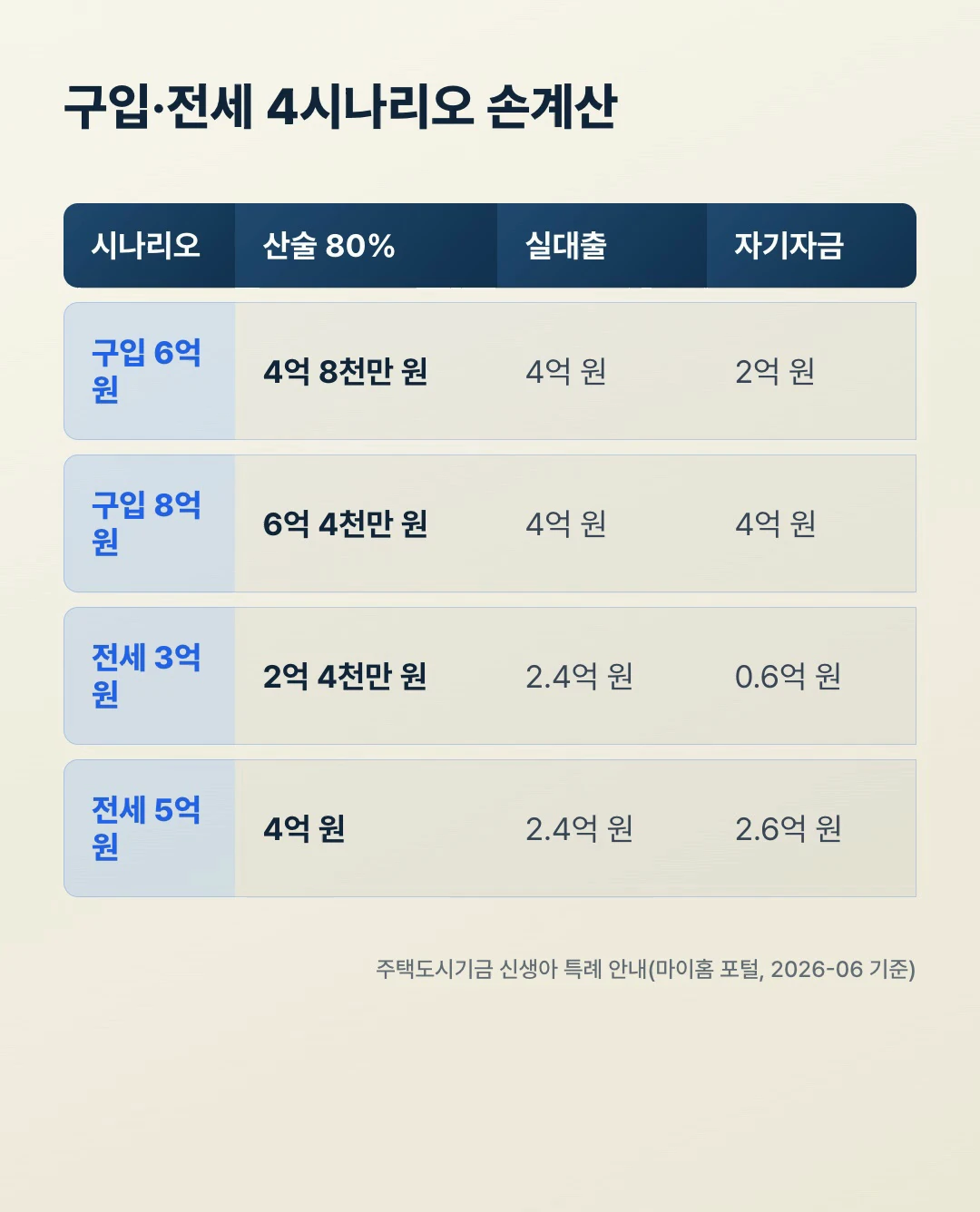 신생아 특례대출 구입 전세 4시나리오 실대출 자기자금 손계산 카드