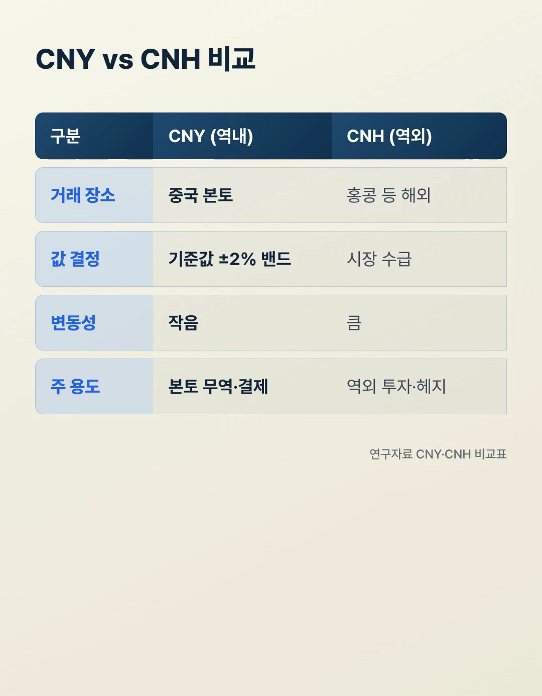 CNY와 CNH 위안화 환율 차이 비교표 거래장소 값결정 변동성 주용도
