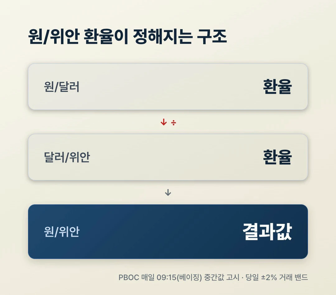 원 위안 환율 결정 구조 원달러 나누기 달러위안 인민은행 중간값 밴드