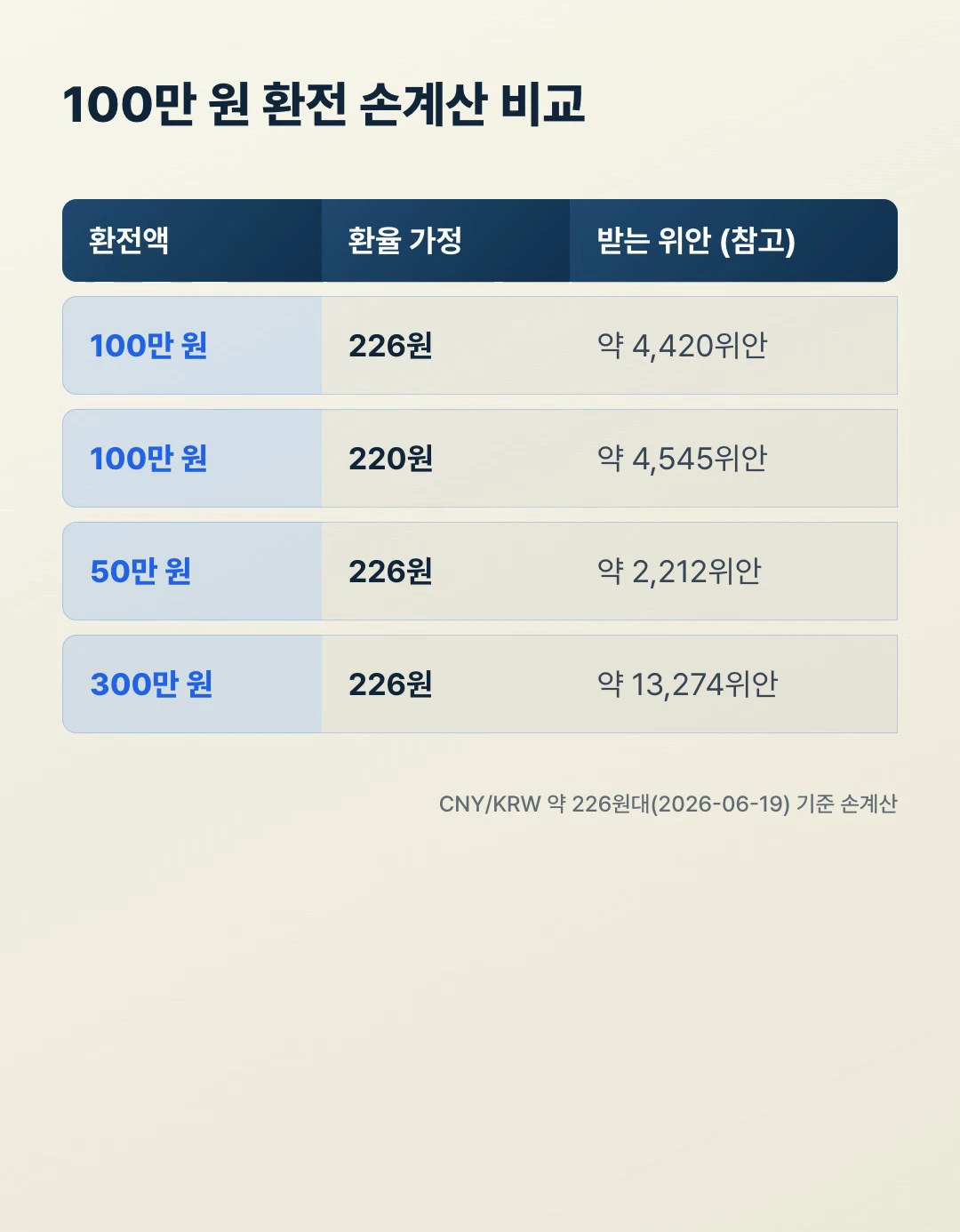 100만 원 인민폐 환전 손계산 비교표 환율 226원 220원 위안 환산