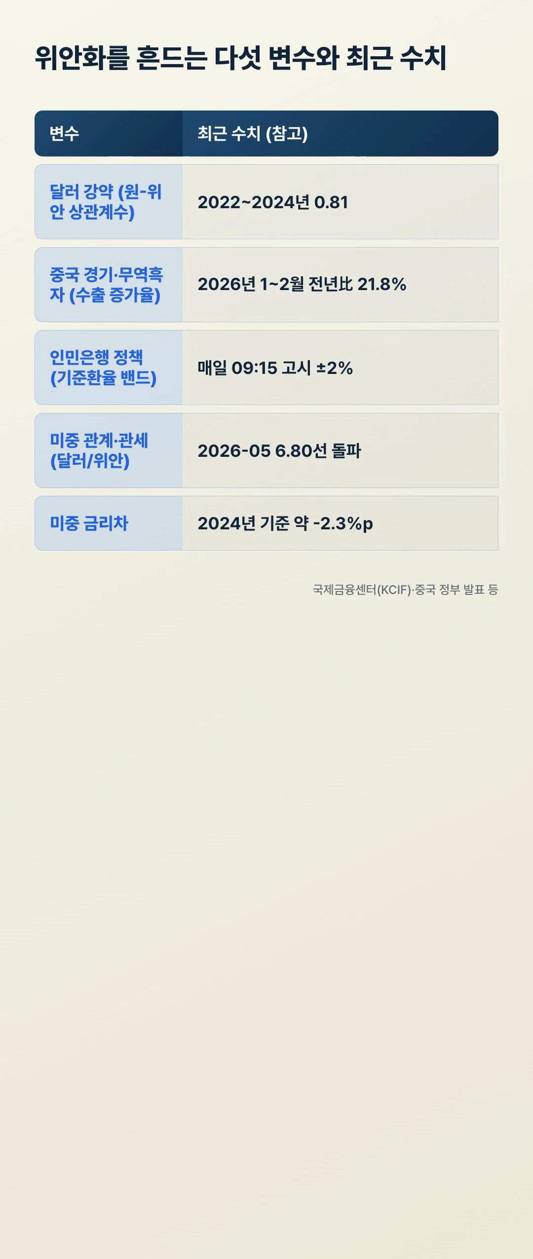 위안화를 흔드는 다섯 변수 상관계수 수출증가율 기준환율밴드 달러위안 금리차 표