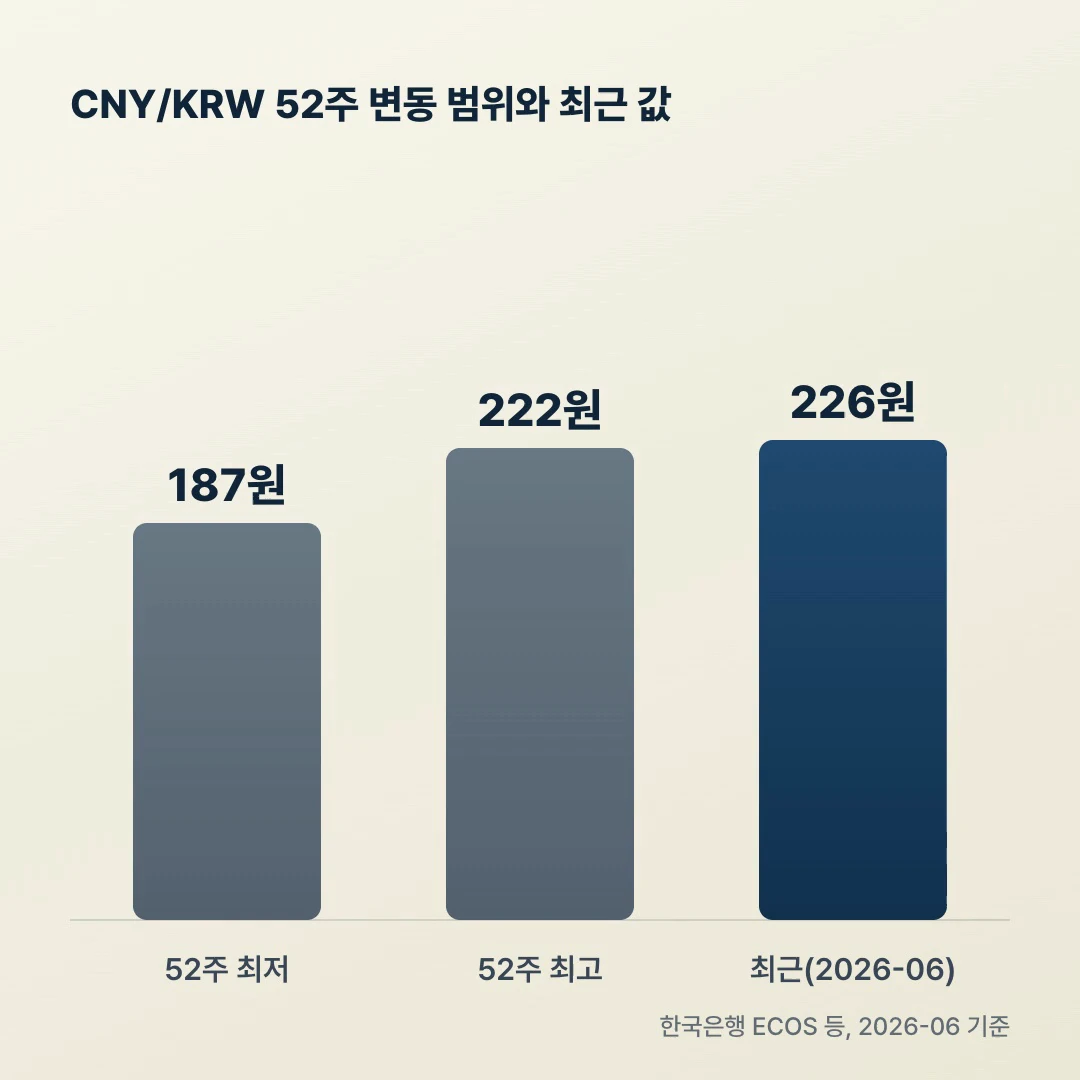 CNY KRW 52주 변동 범위 최저 187원 최고 222원 최근 226원 막대그래프