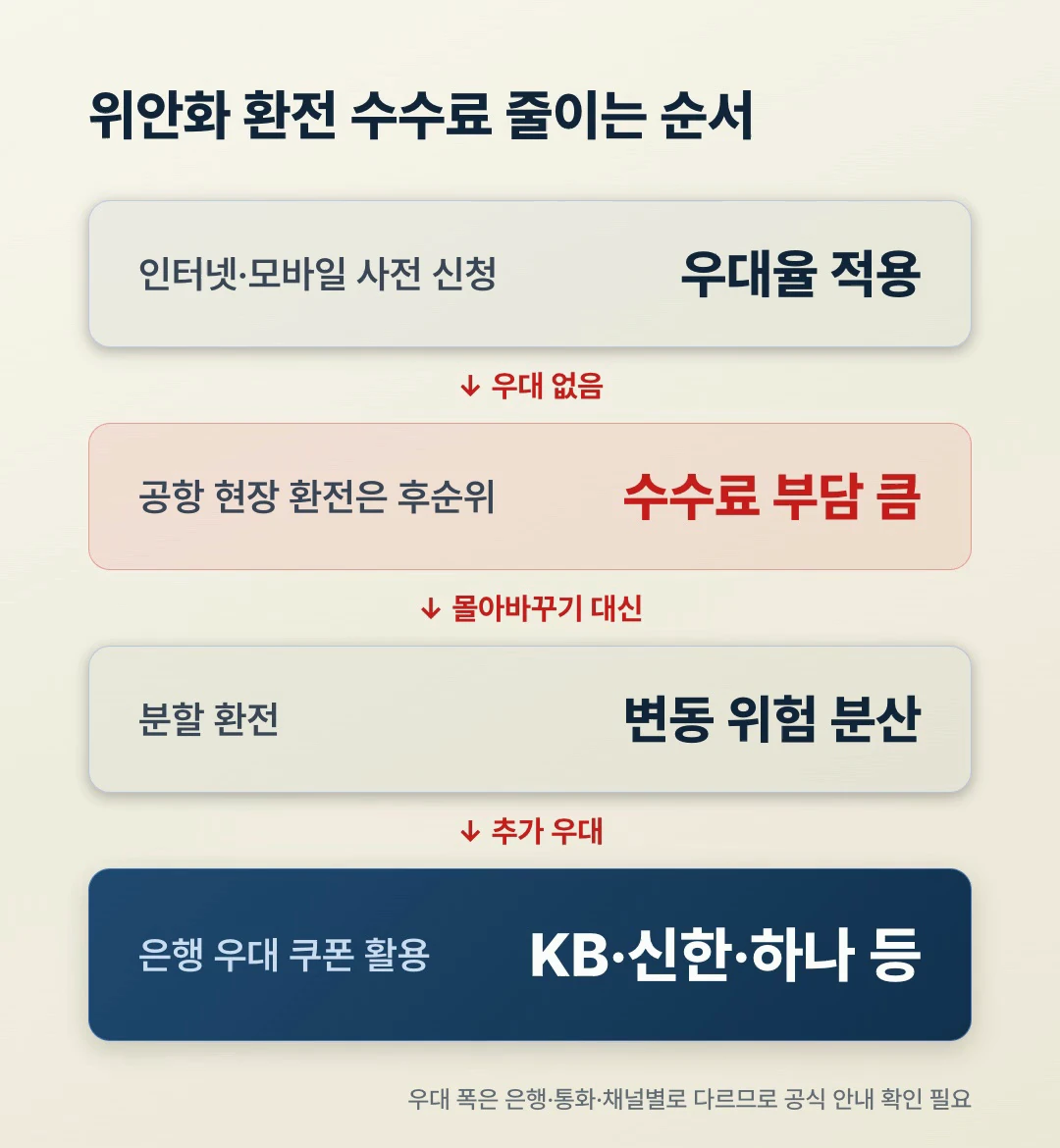 위안화 환전 수수료 줄이는 순서 인터넷모바일 사전신청 공항현장 후순위 분할환전 은행우대쿠폰