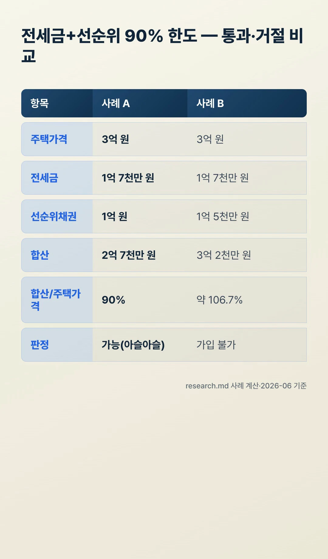 전세보증보험 90% 한도 통과·거절 비교표 사례A 사례B