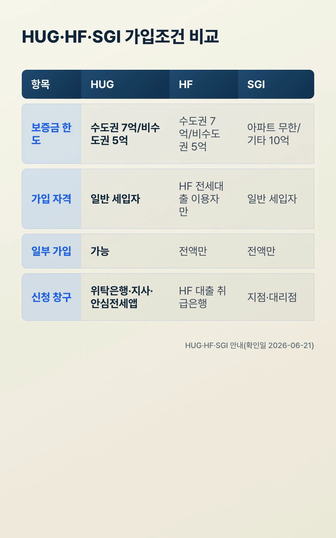 전세보증보험 HUG HF SGI 가입조건 비교 매트릭스