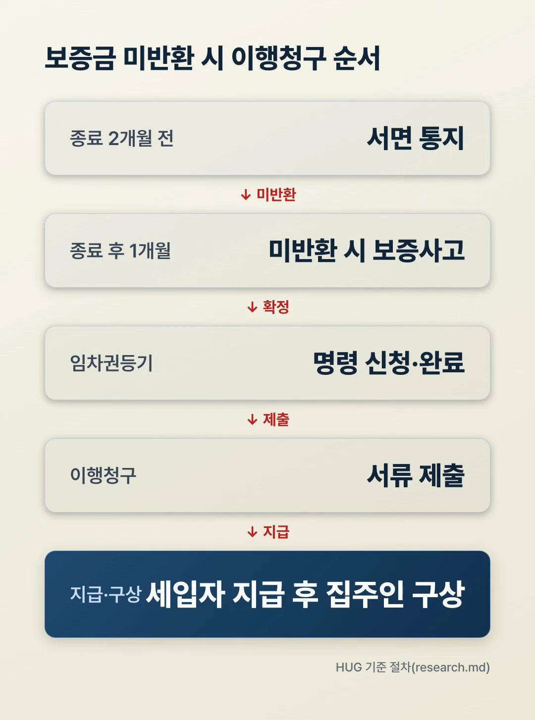 전세보증보험 보증금 미반환 이행청구 5단계 순서