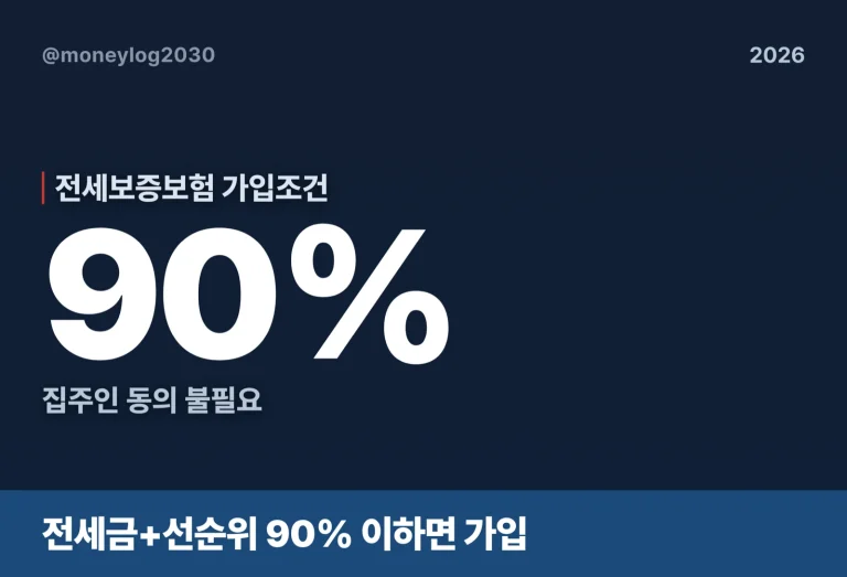 전세보증보험 가입조건 90% 한도, 2억이면 가입되나