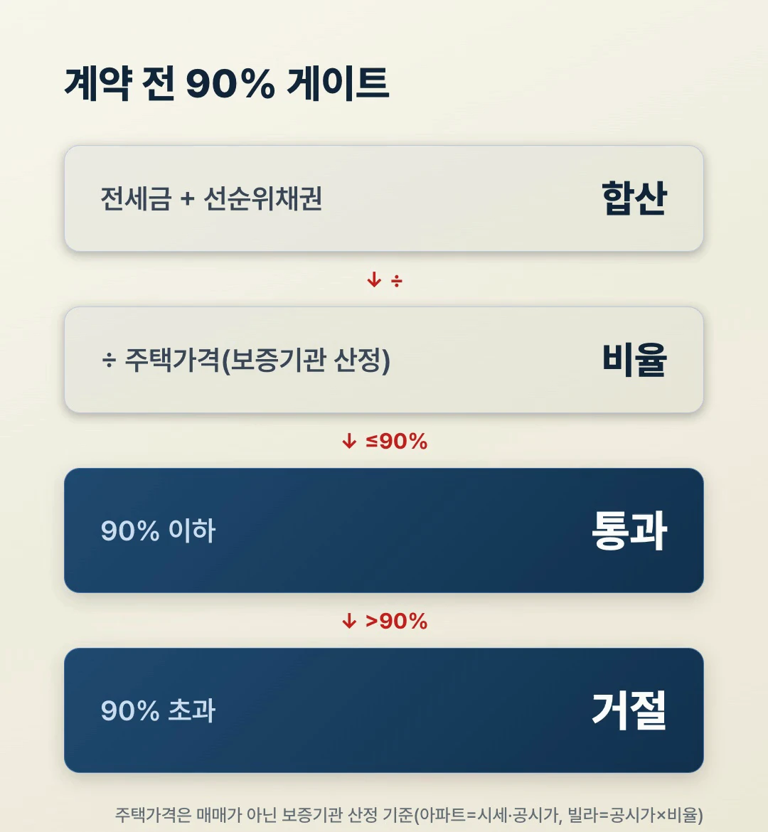 전세 계약 전 90% 게이트 전세금 선순위채권 주택가격 통과 거절 분기 플로우