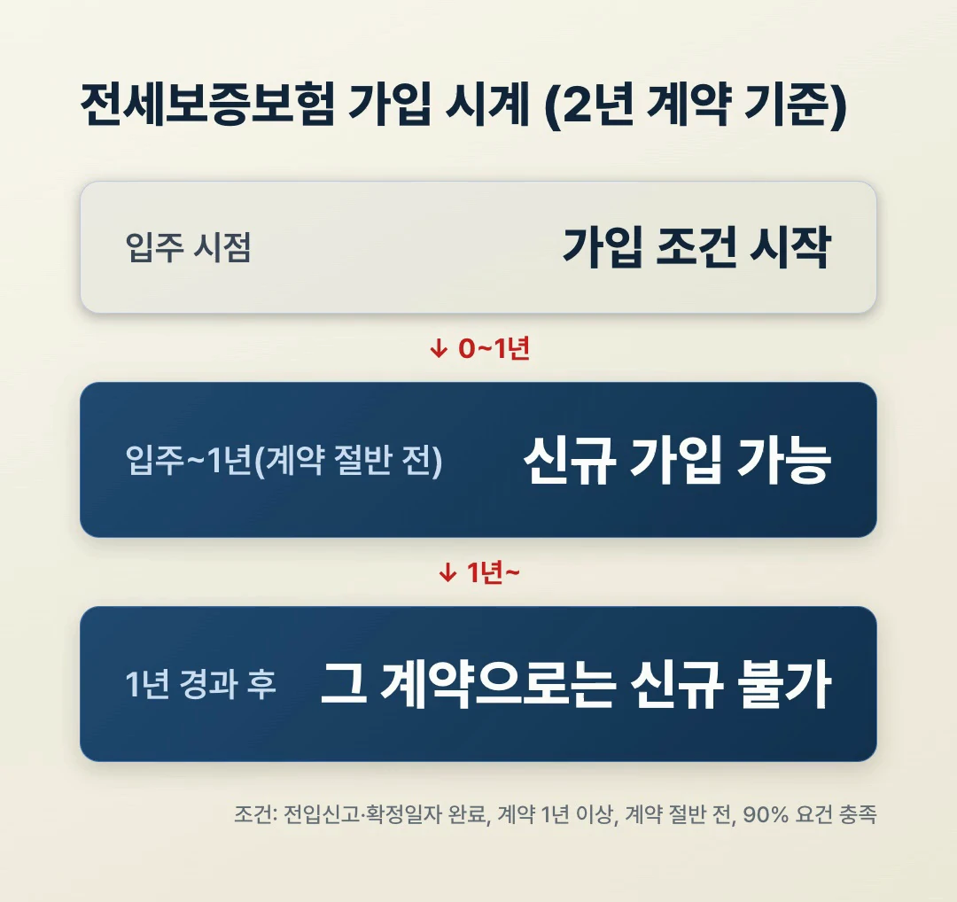 전세보증보험 가입 시기 2년 계약 기준 입주 1년 이내 가입 가능 시계 다이어그램