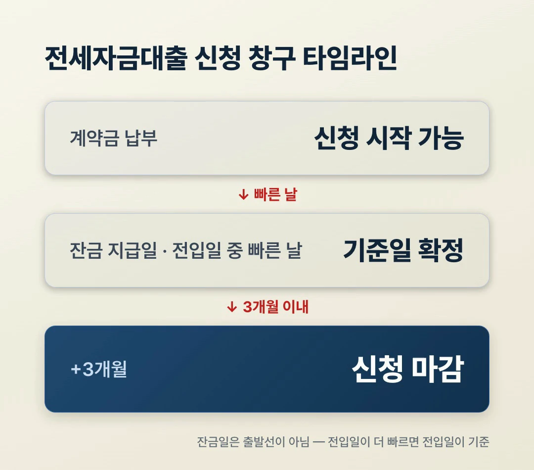 전세자금대출 신청 시기 계약금 납부부터 3개월 마감 신청 창구 타임라인