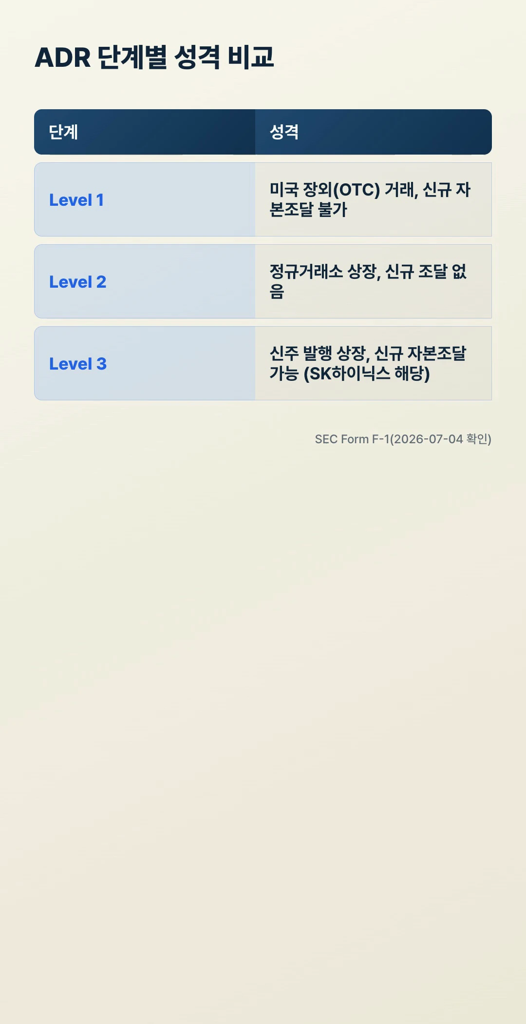 ADR 단계(Level 1·2·3)별 성격 비교표 — 신규 자본조달 가능 여부와 SK하이닉스 해당 단계