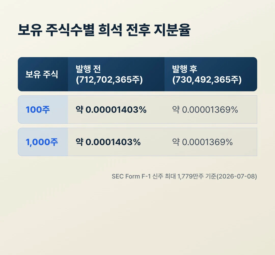SK하이닉스 ADR 신주 발행 전후 보유 주식수별 지분율 희석 비교표 — 100주·1,000주 기준 약 2.4% 감소
