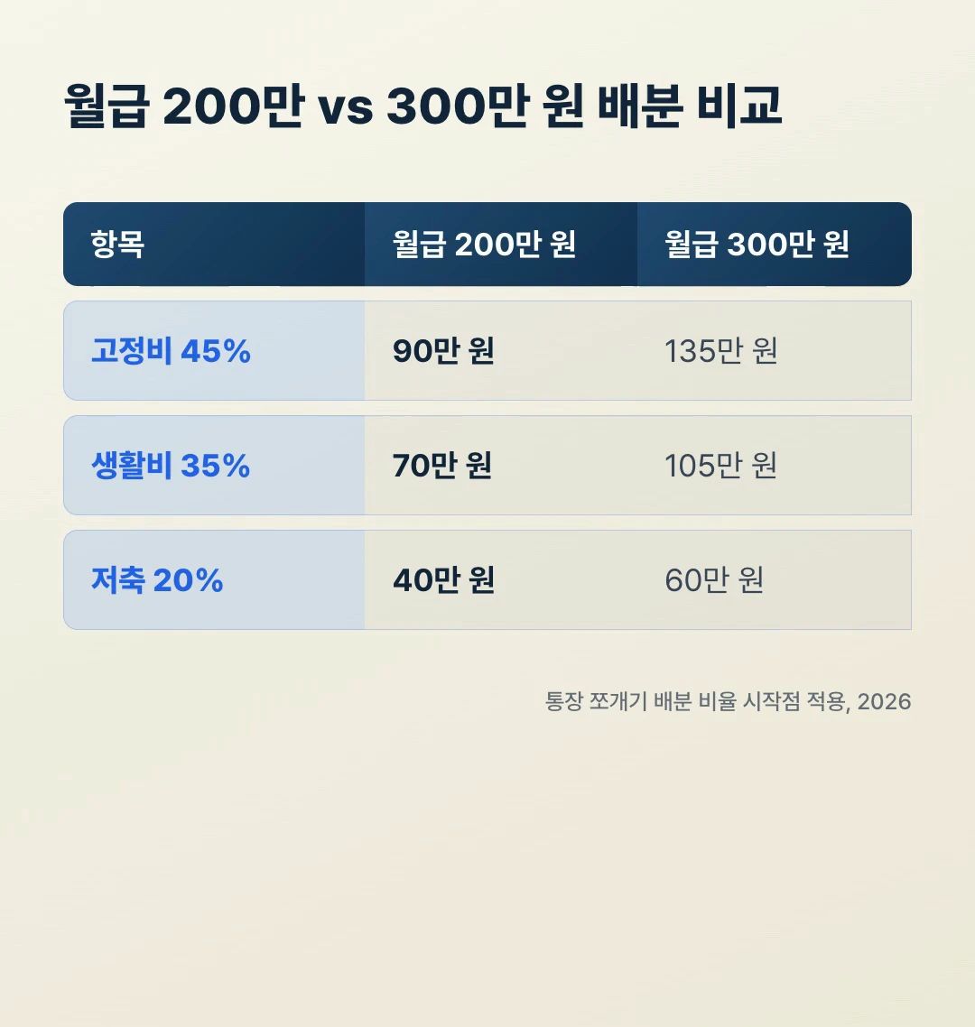 통장 쪼개기 배분 비율 월급 200만 300만 원 비교표