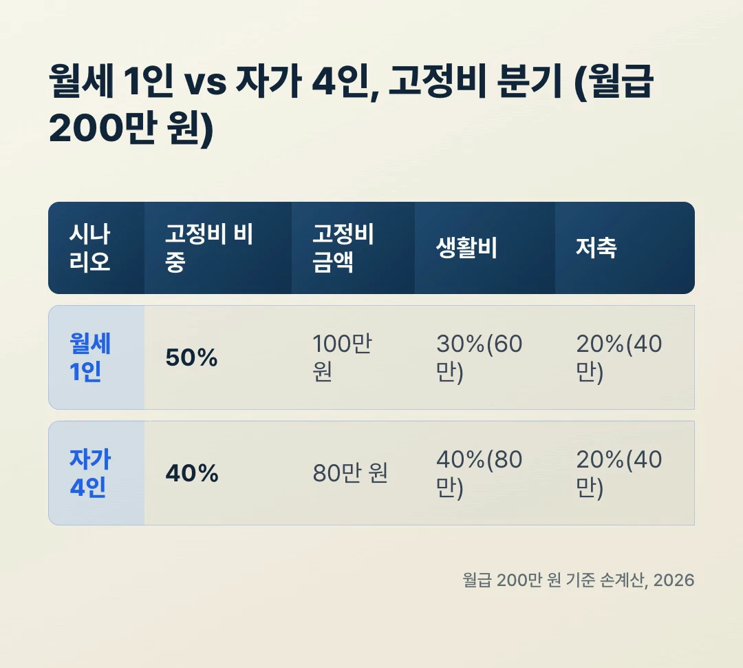 통장 쪼개기 월세 1인 자가 4인 고정비 분기 비교표