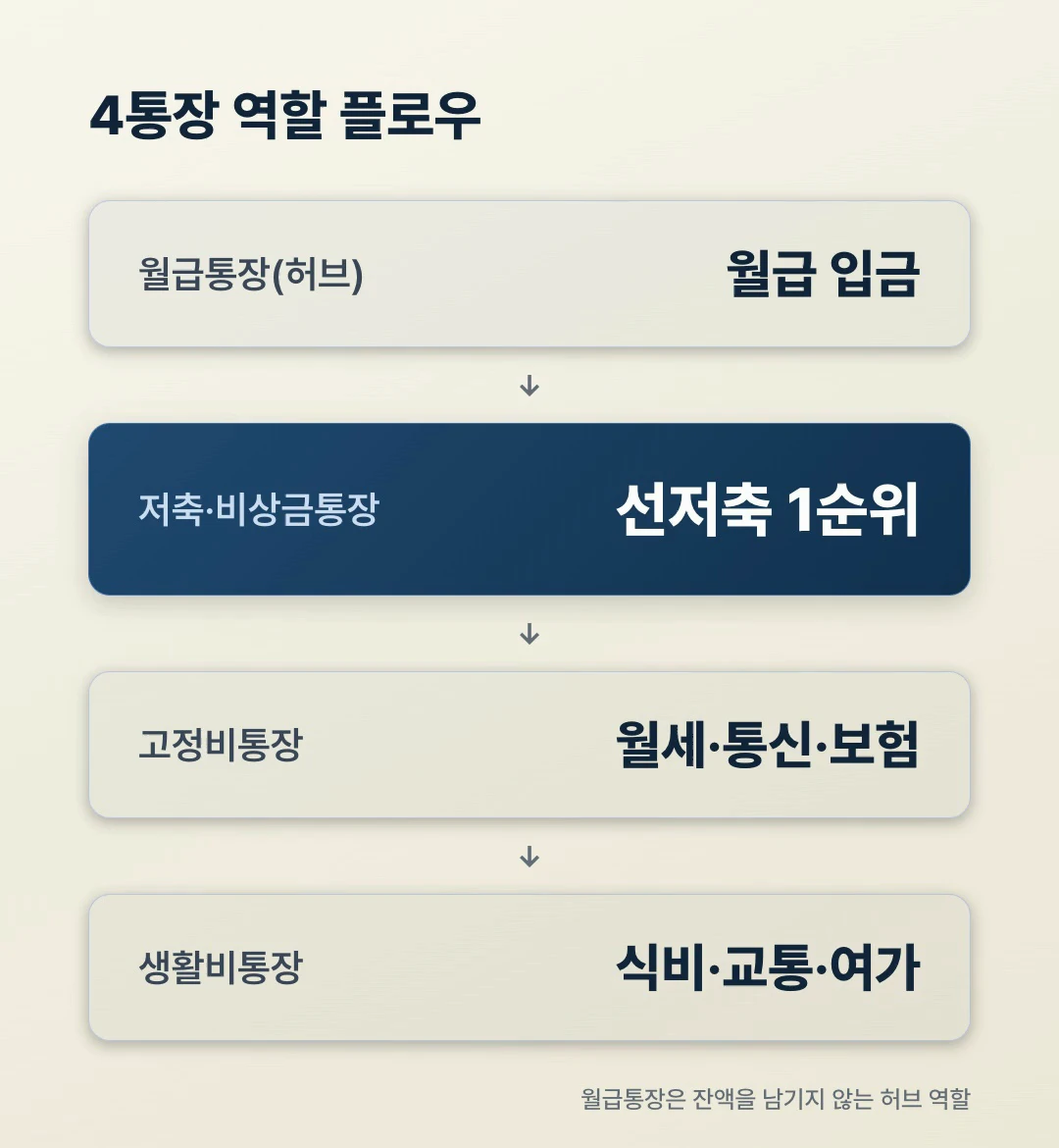 통장 쪼개기 4통장 역할 플로우