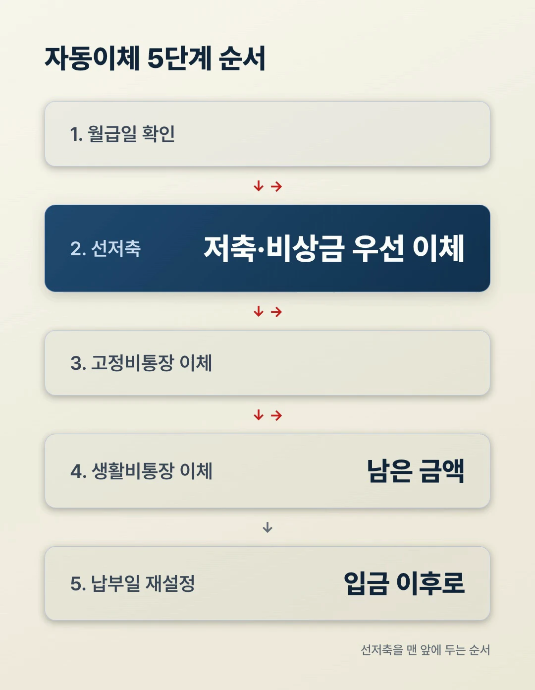 통장 쪼개기 자동이체 5단계 플로우