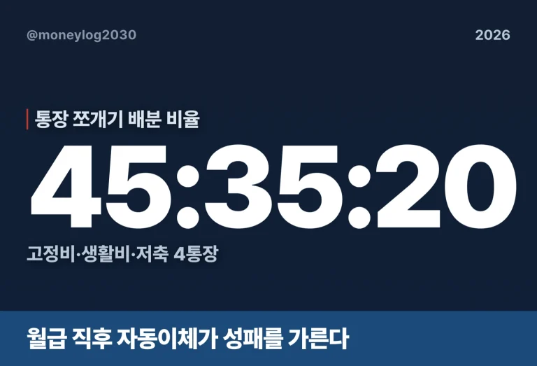 통장 쪼개기 배분 비율, 월급별 손계산(2026)