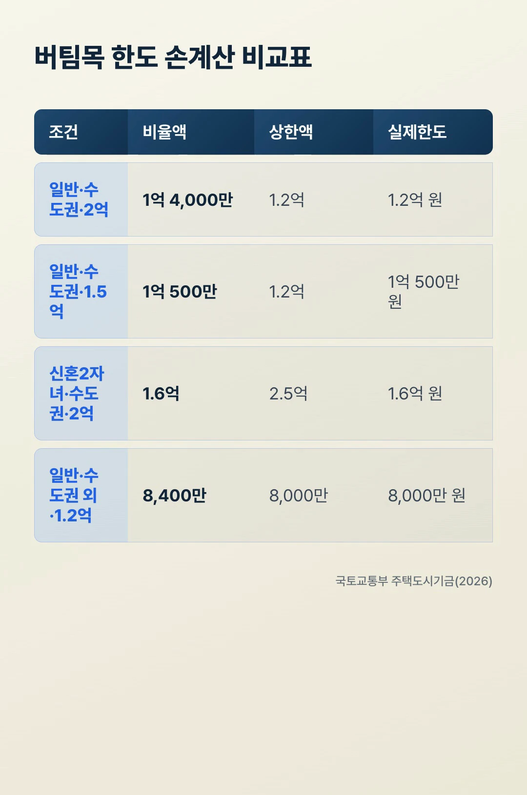 버팀목 전세자금대출 한도 손계산 비교표, 일반·신혼·지방 조건별 비율액과 상한액 대비 실제한도