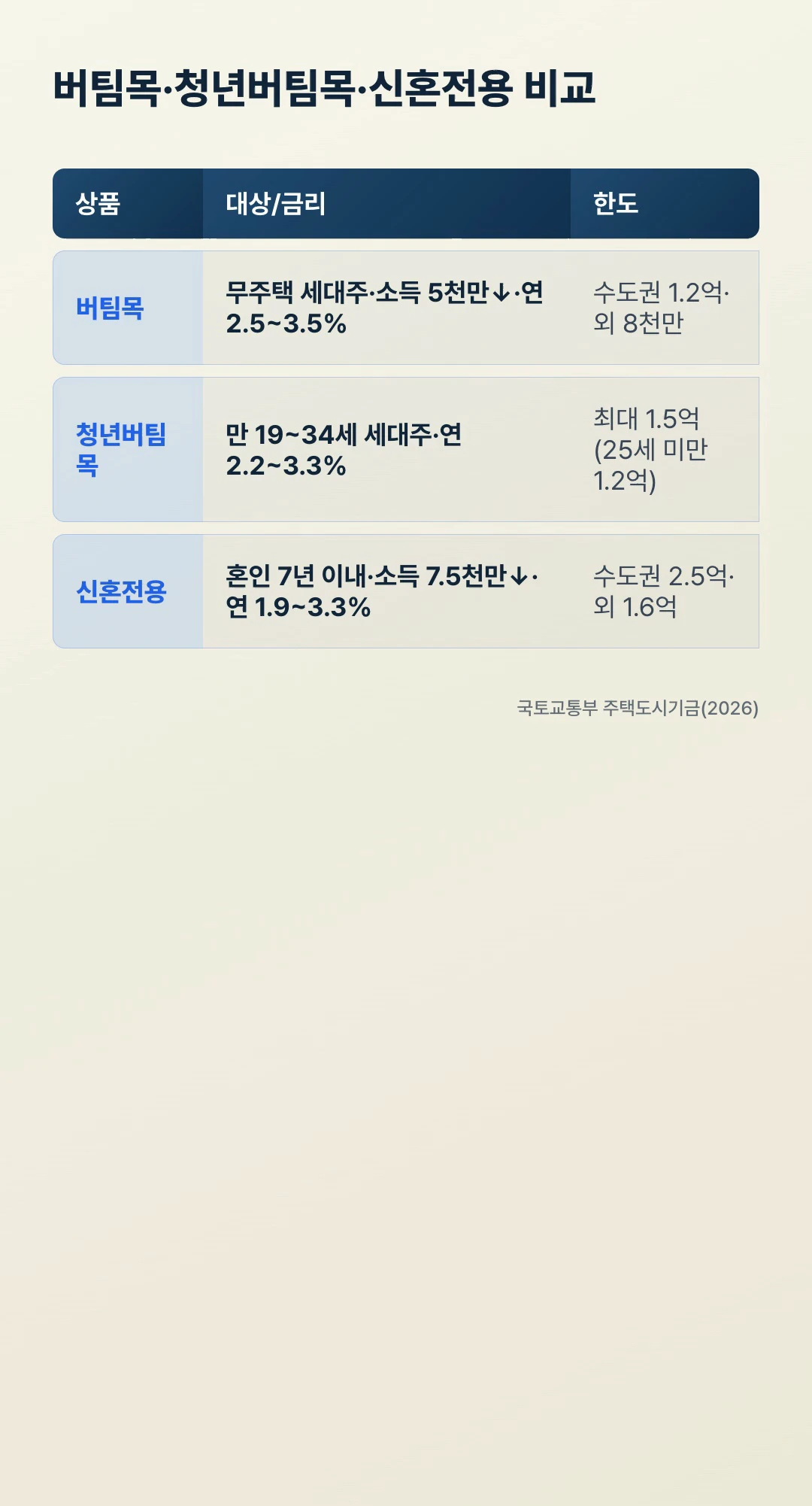 버팀목·청년버팀목·신혼전용 전세자금대출 비교, 대상·소득·금리구간·한도