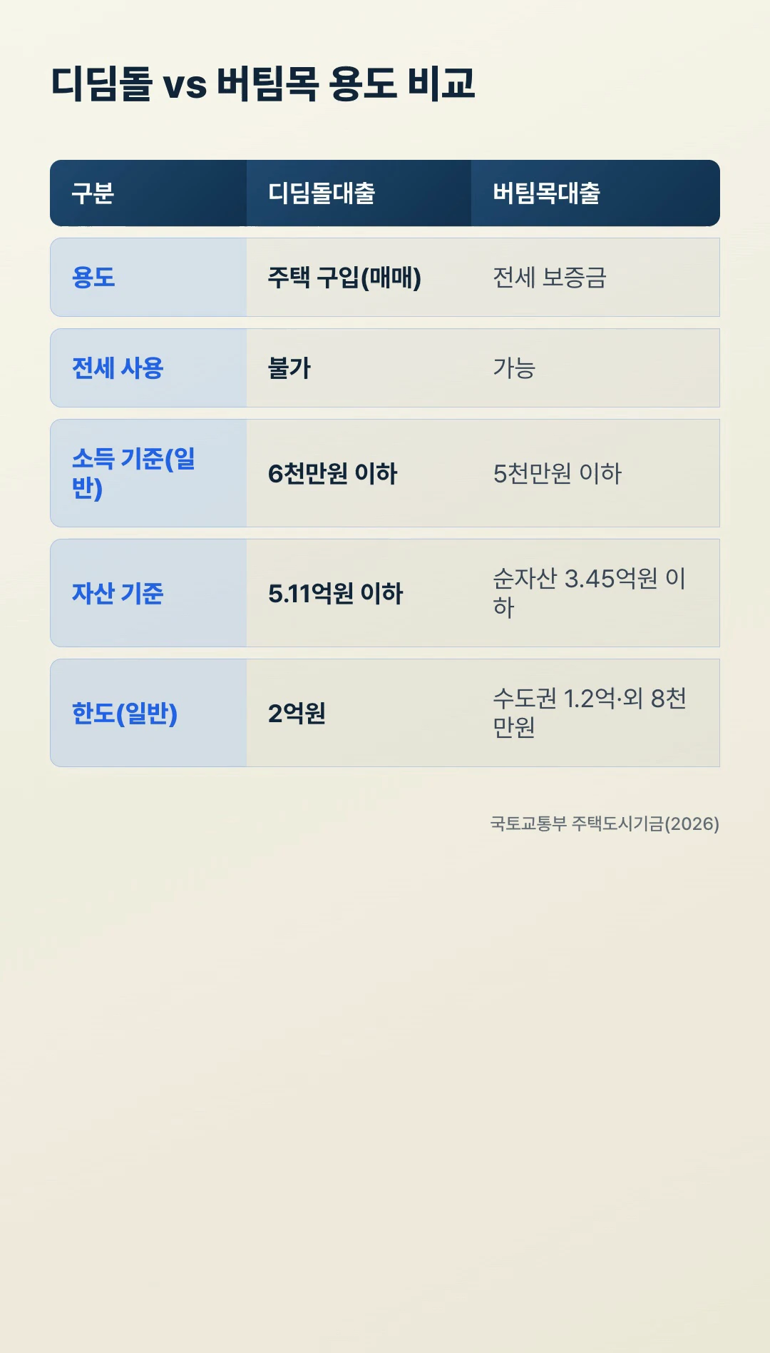 디딤돌대출과 버팀목대출 용도 비교, 매매용 디딤돌과 전세용 버팀목의 소득·자산·한도 차이