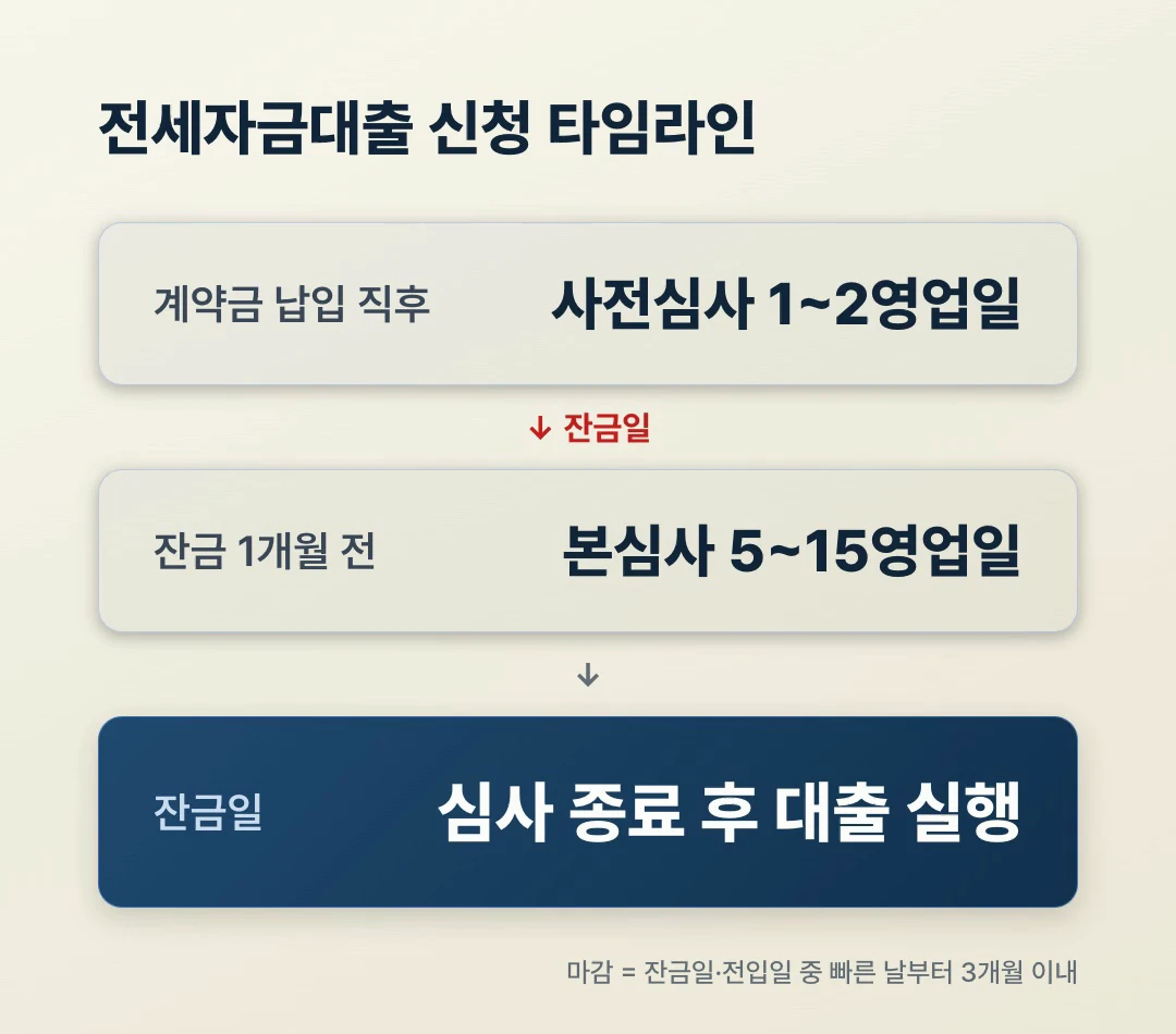 전세자금대출 신청 타임라인, 계약금 납입부터 사전심사·본심사·잔금일 대출 실행까지 3단계