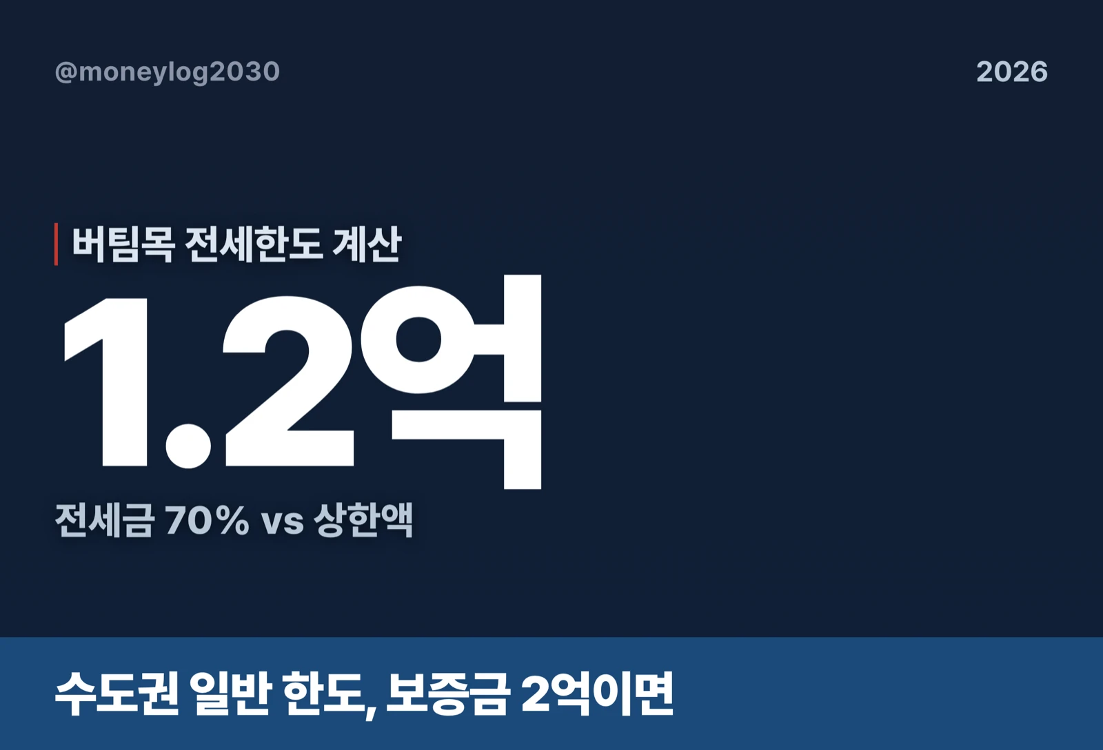 버팀목 전세한도 계산, 수도권 일반 1.2억·보증금 2억 사례(2026)
