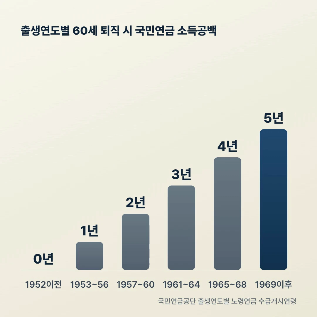 출생연도별 국민연금 소득공백 연수 비교 막대차트 — 1952년 이전부터 1969년생 이후까지 6구간