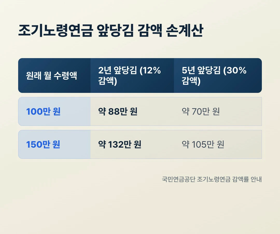 조기노령연금 감액률 손계산표 — 원래 월액 100만 원·150만 원을 2년·5년 앞당길 때 수령액