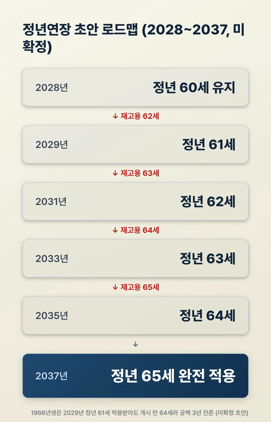 정년연장 초안 로드맵 타임라인 — 2028년부터 2037년까지 정년·재고용 의무 연령