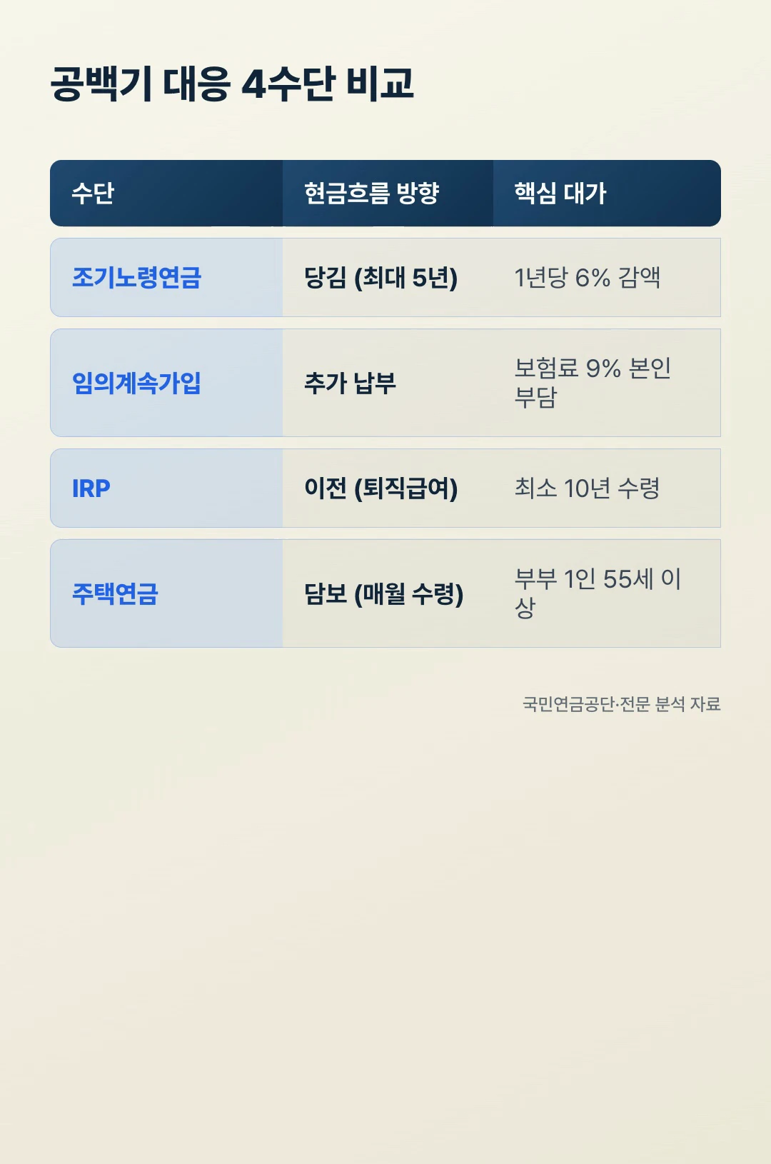 소득공백기 대응 4수단 비교표 — 조기노령연금·임의계속가입·IRP·주택연금의 현금흐름 방향과 대가