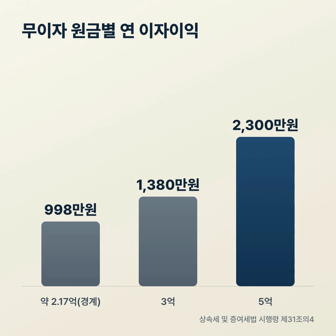 가족 간 차용증 증여세 무이자 원금별 연 이자이익 막대그래프